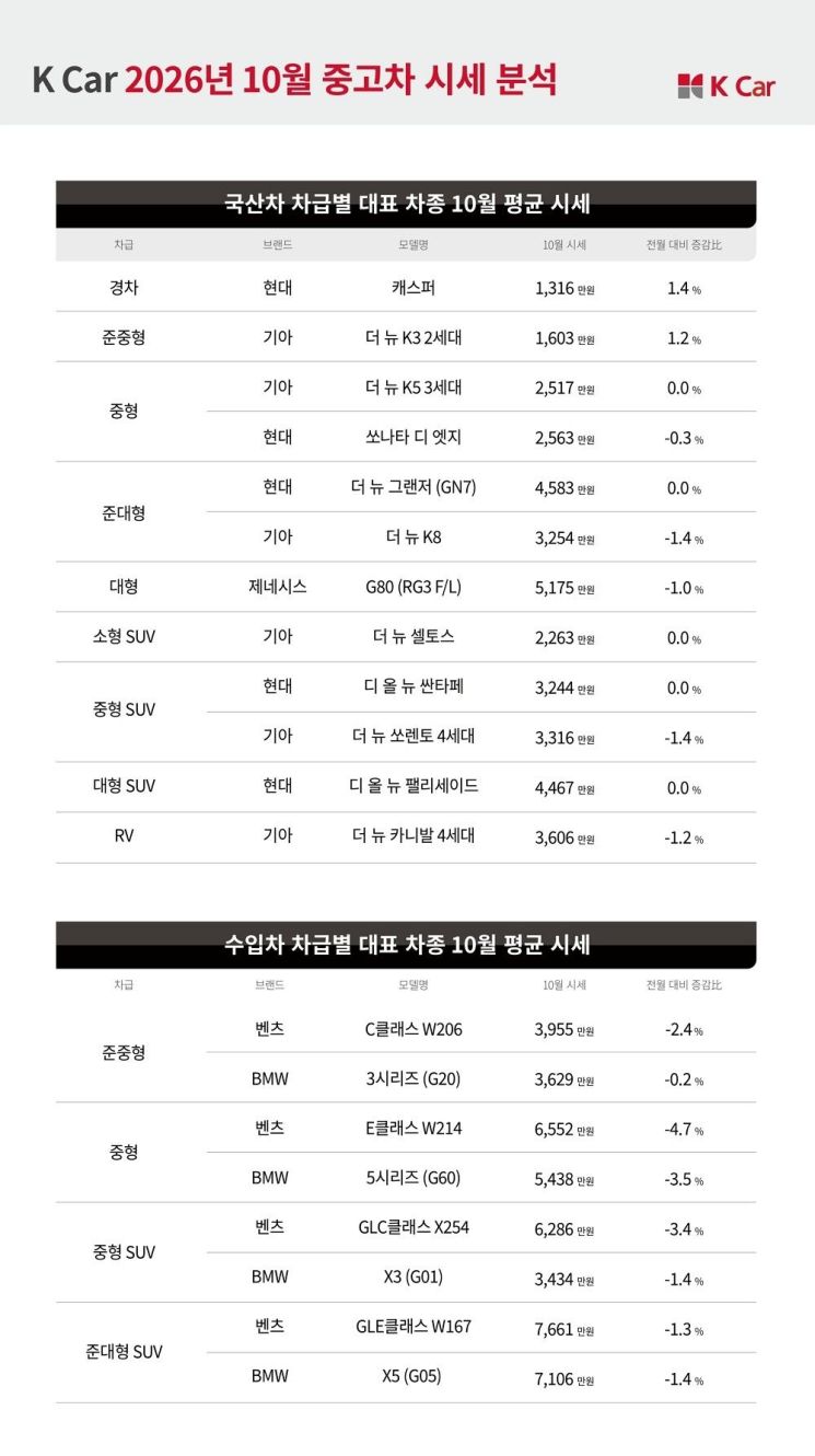 비싸진 신형 아반떼… 중고차에 수요 몰렸다