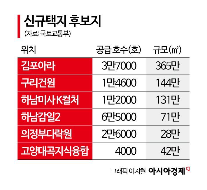 김포아라 3.7만·하남 미사 1.2만…서울 인근에 7.7만가구 택지조성