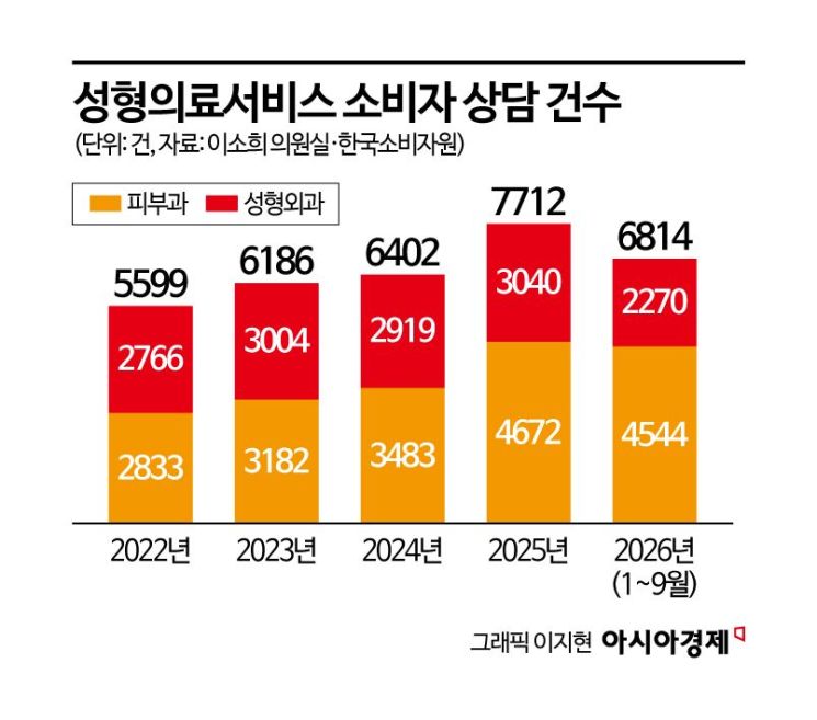 [단독]K뷰티 강국 위상 떨쳤는데…성형의료 피해상담 38% 급증