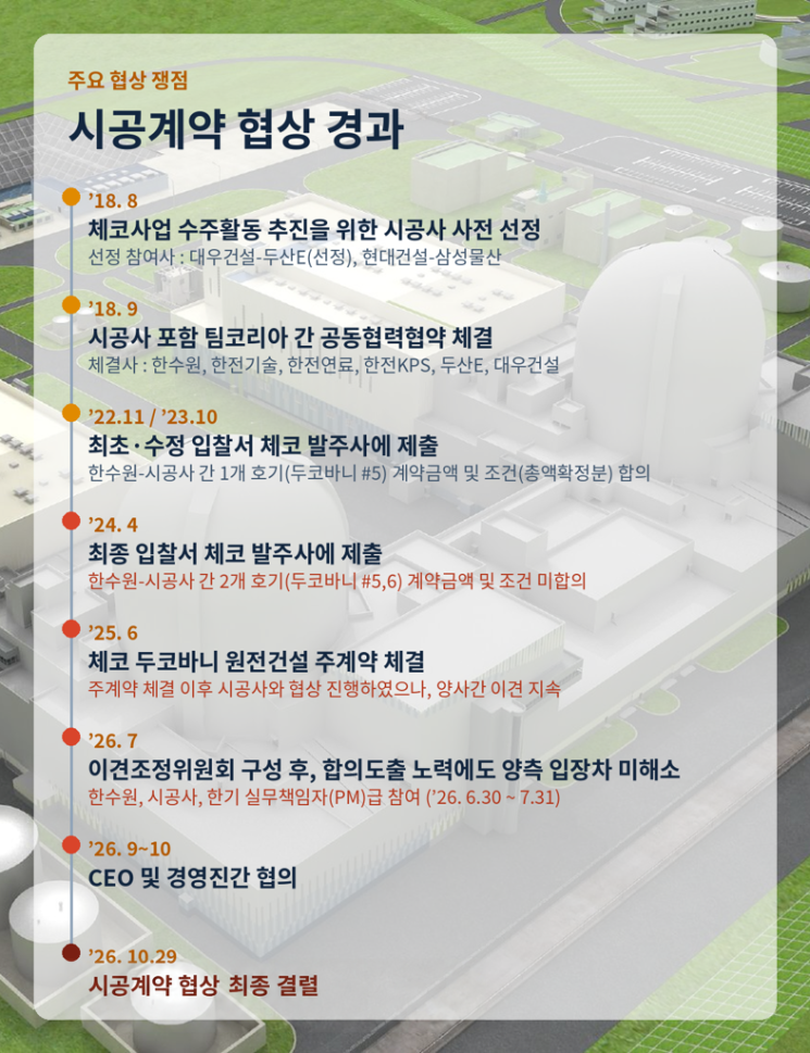 '27조원' 체코 원전 시공계약 결렬…한수원, 대우·두산 컨소시엄과 결별(종합)