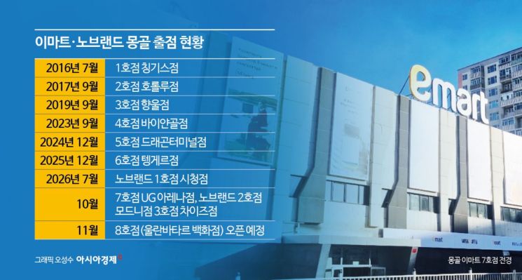 '몽골 진출 10년' 이마트, 출점 속도전…연내 7·8호점 연다 