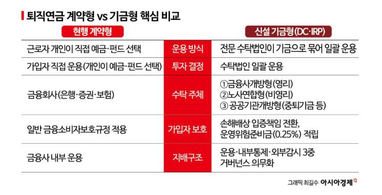 퇴직금 체불 '원천차단'…노후소득보장·수익률 제고 시험대