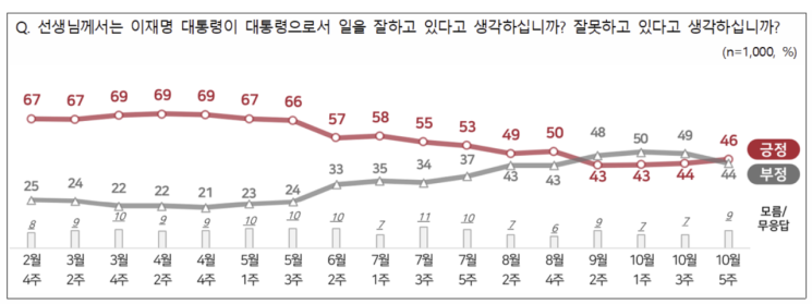 [폴폴뉴스]李대통령 지지율 8주만 '골든크로스'…긍정평가 46% vs 부정평가 44%"