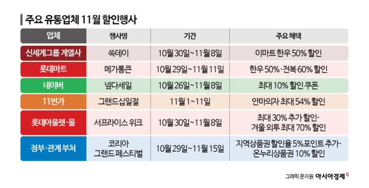"1년을 기다렸다"…연중 최대 11월 쇼핑대전 '개막'