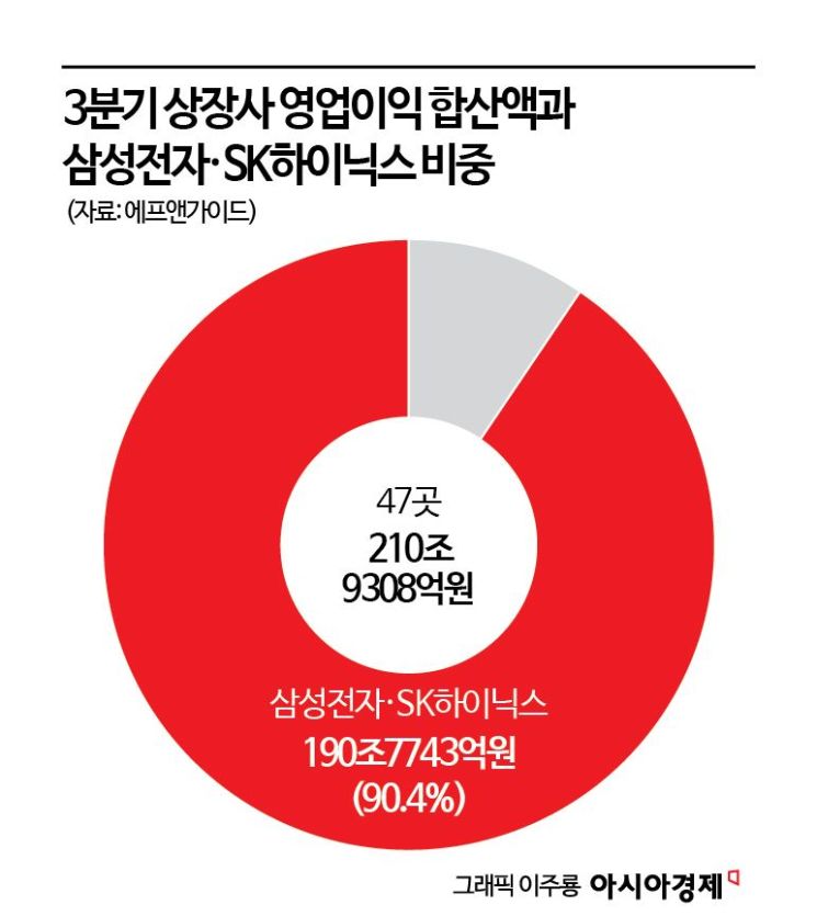 3분기 실적 절반가량 기대 못미쳐…영업익 반도체 '투톱'이 끌었다