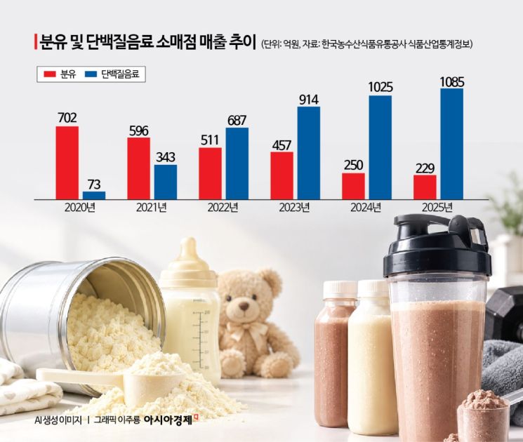 저출산 직격탄 우유시장 뜻밖의 '구세주'…분유매출 뛰어넘는 '이것'