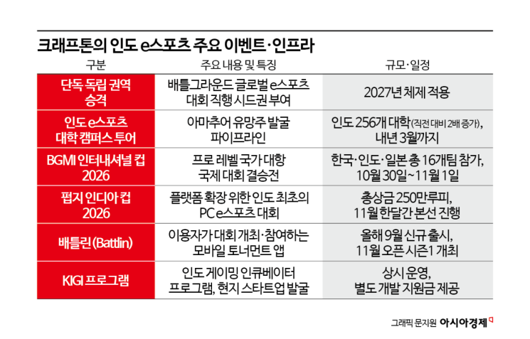 인도 안착 다음은 생태계 확장…e스포츠 저변 넓히는 크래프톤