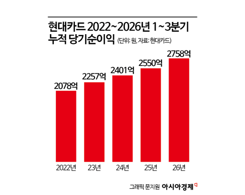 현대카드, 3분기 누적 당기순이익 2758억…"카드사 유일 4년 연속 성장"