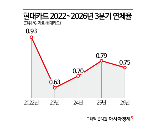 현대카드, 3분기 누적 당기순이익 2758억…"카드사 유일 4년 연속 성장"