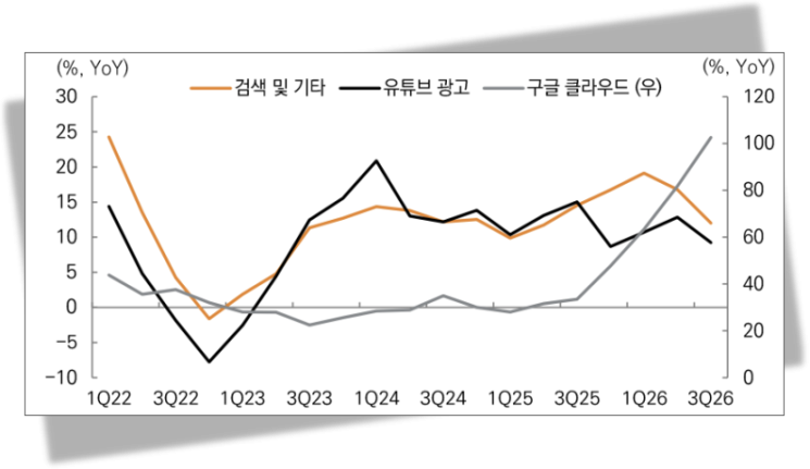알파벳의 주요 부문별 매출액 성장률. 알파벳·미래에셋증권 리서치센터