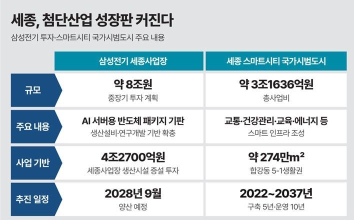 삼성전기 투자·스마트시티 국가시범도시 주요 내용. 부동산인포