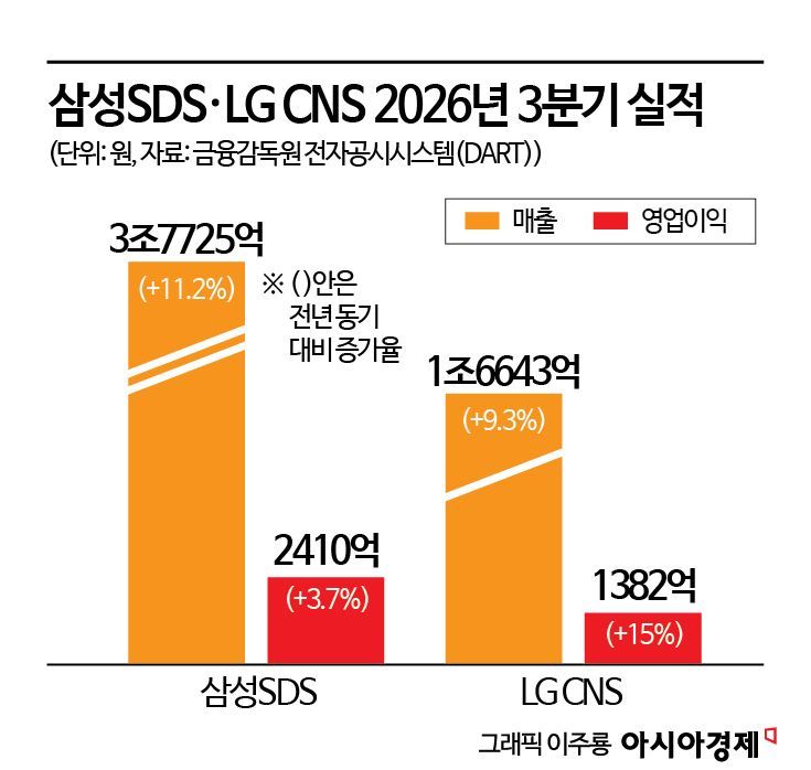 AI·클라우드에 웃은 삼성SDS·LG CNS, 로보틱스 새 먹거리 본격화