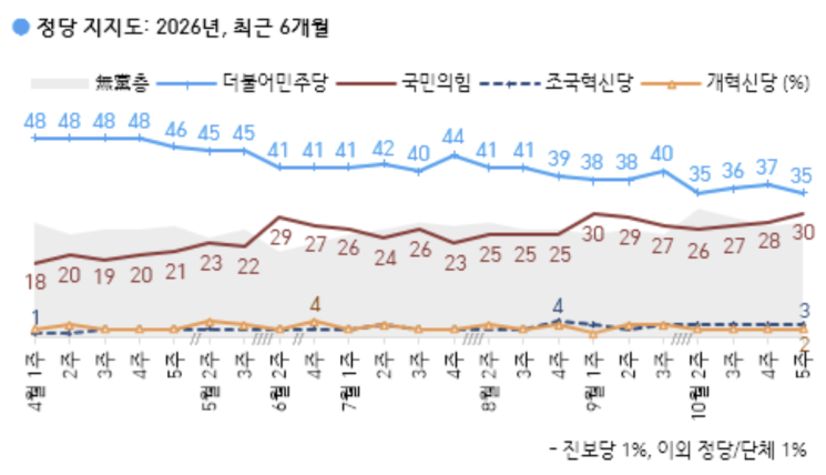 최저치 찍은 민주당 vs 최고치 찍은 국힘…지지율 격차 오차범위 이내로 좁혀져[폴폴뉴스]