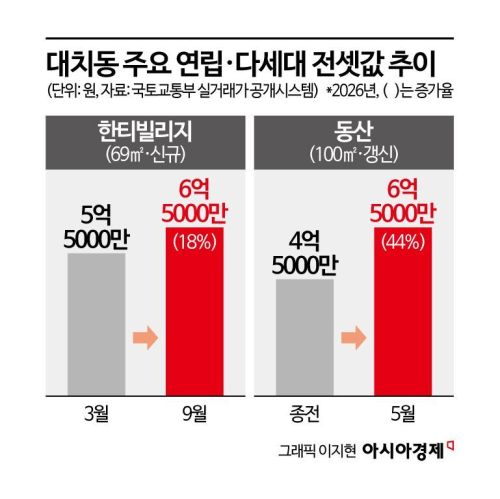 6개월새 2억원 뛰었는데…6000세대 이주에 긴장하는 강남 빌라촌