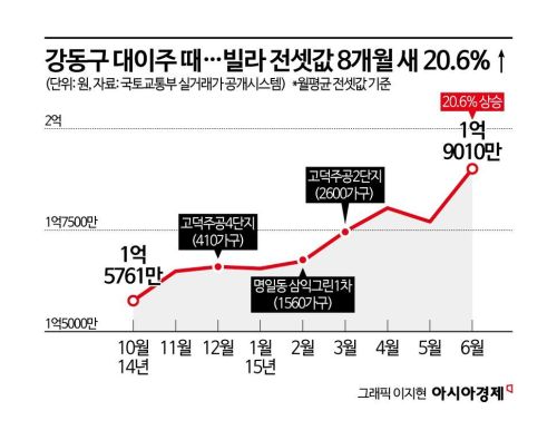6개월새 2억원 뛰었는데…6000세대 이주에 긴장하는 강남 빌라촌