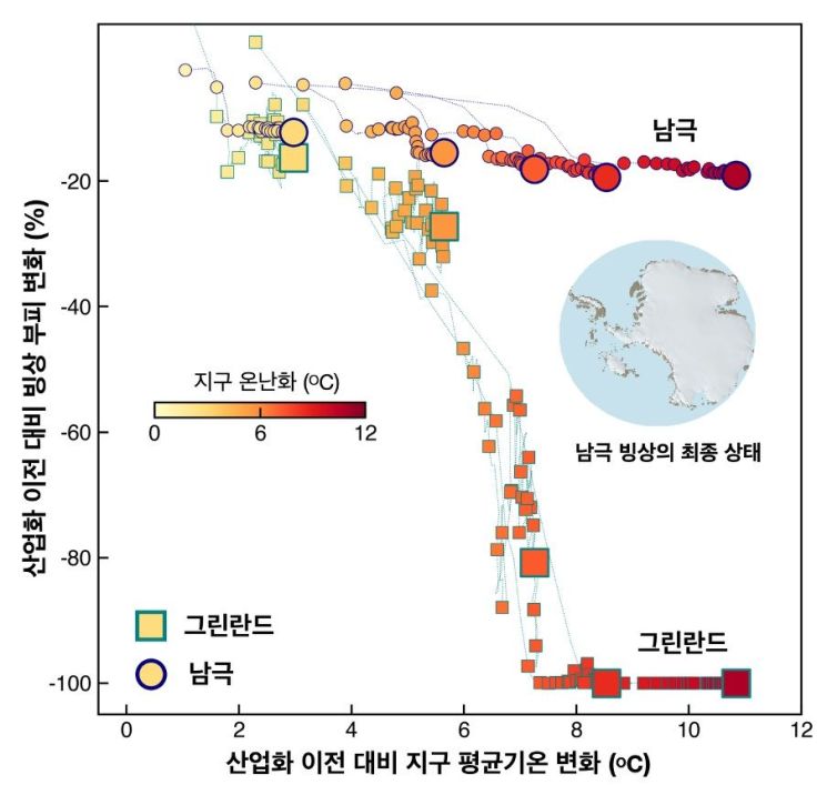 지구온난화에 따른 그린란드와 남극 빙상의 장기 변화. 동그라미는 남극, 사각형은 그린란드 빙상을 나타내며, 붉은색이 짙을수록 기온 상승 폭이 크다. 기호 크기는 모의실험의 최종 상태를 구분한다. 삽입된 지도는 고농도 이산화탄소 조건에서 동남극 빙상은 대부분 유지되는 반면 서남극 빙상은 대부분 사라지는 모습을 보여준다. 연구팀 제공
