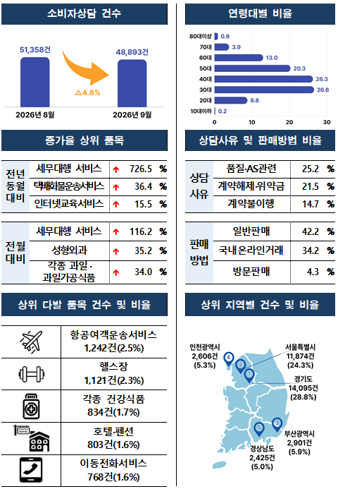 "내가 신고했는데 수수료 떼가"…세무대행 소비자상담 폭증