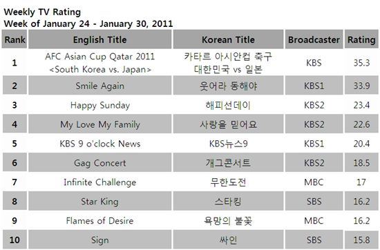 TV ratings for the week of January 24-30, 2011 [TNmS (Total National Multimedia Statistics)]