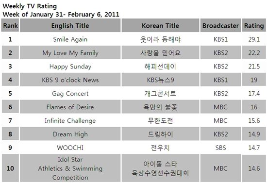 TV ratings for the week of January 31 - February 6, 2011[TNmS (Total National Multimedia Statistics)]