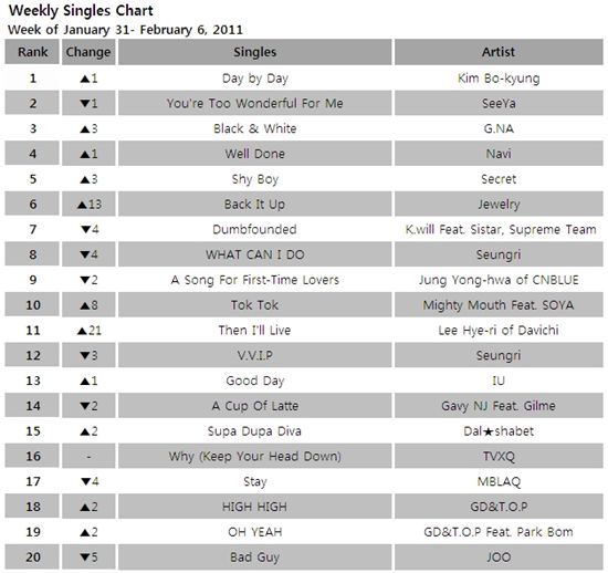 Singles chart for the week of January 31 - February 6, 2011 [Mnet]