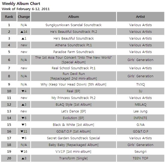 Album chart for the week of February 6-12, 2011 [Gaon Chart]