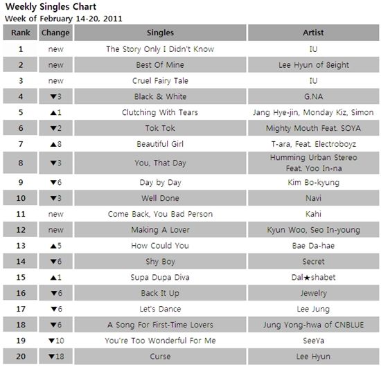 Singles chart for the week of February 14-20, 2011 [Mnet]