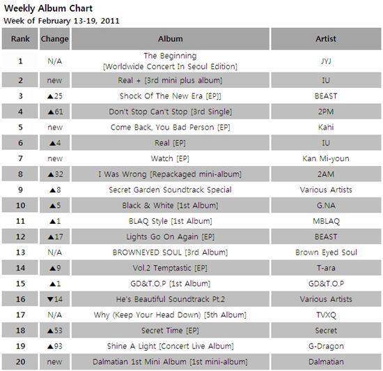 Album chart for the week of February 13-19, 2011 [Gaon Chart]