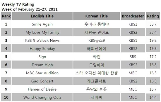 TV ratings for the week of February 25-27, 2011 [TNmS (Total National Multimedia Statistics)]