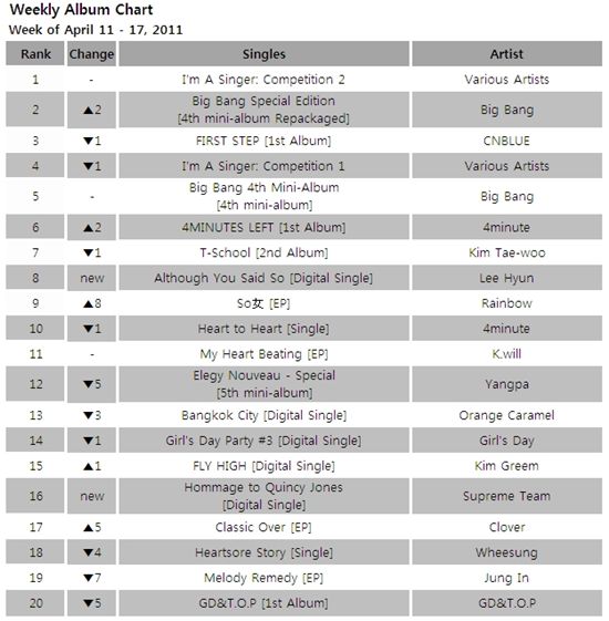 Album chart of week of April 11-17, 2011 [Mnet]