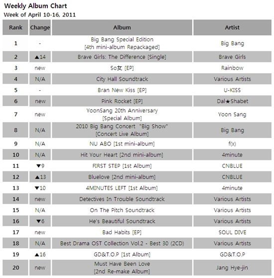 Album chart for the week of April 10-16, 2011 [Gaon Chart]