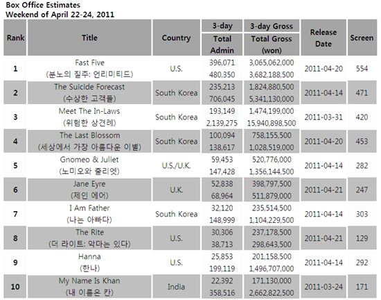 South Korea's box office estimates for the weekend of April 22-24, 2011 [Korean Box Office Information System (KOBIS)]