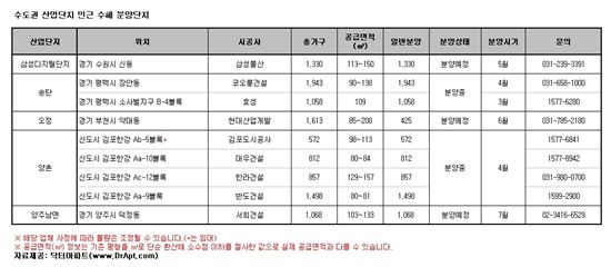수도권 산업단지 인근 분양아파트는 어디? - 아시아경제