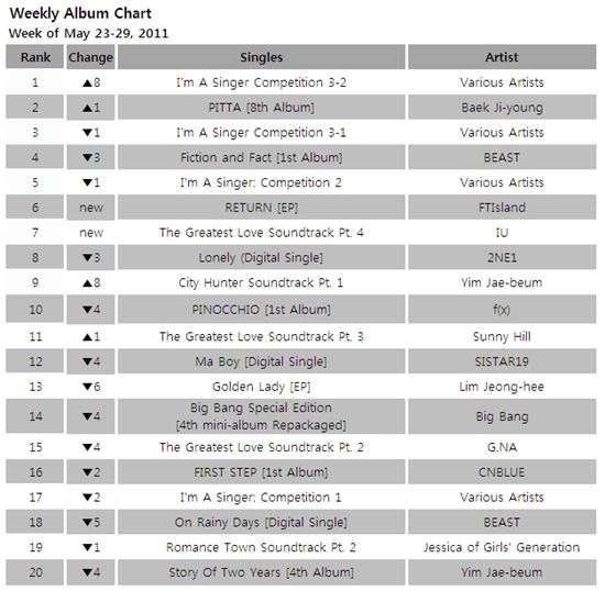 Album chart of week of May 23-29, 2011 [Mnet]