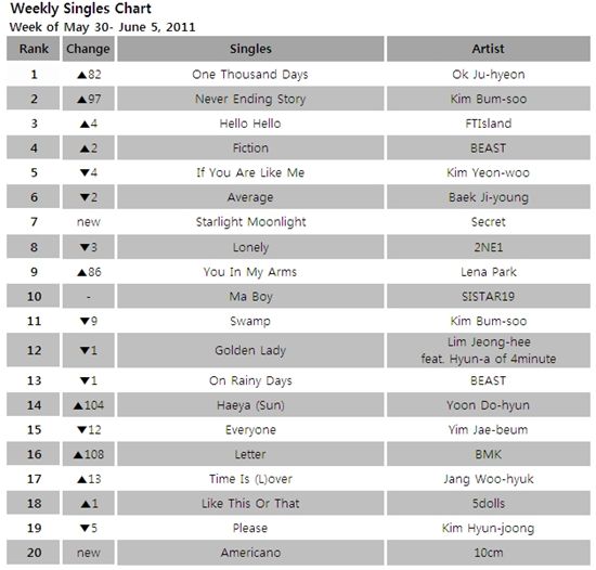 Singles chart for the week of May 30 - June 5, 2011 [Mnet]