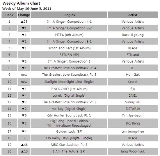 Album chart of week of May 30-June 5, 2011 [Mnet]