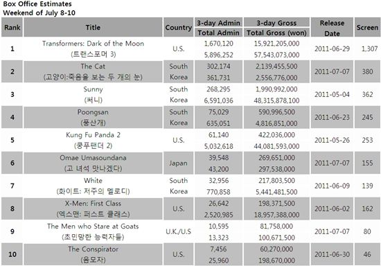 South Korea's box office estimates for the weekend of July 8-10, 2011 [Korean Box Office Information System (KOBIS)]