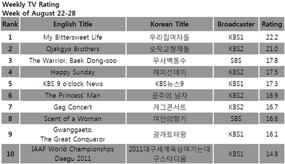 TV ratings for the week of August 22-28, 2011 [TNmS (Total National Multimedia Statistics)]