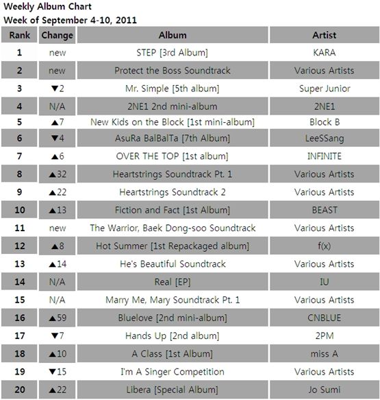 Album chart for the week of September 4-10, 2011 [Gaon Chart] 
