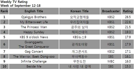 TV ratings for the week of September 12-18, 2011 [TNmS (Total National Multimedia Statistics)]