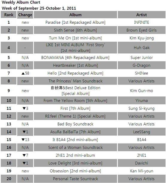 Album chart for the week of September 25-October 1, 2011 [Gaon Chart] 
