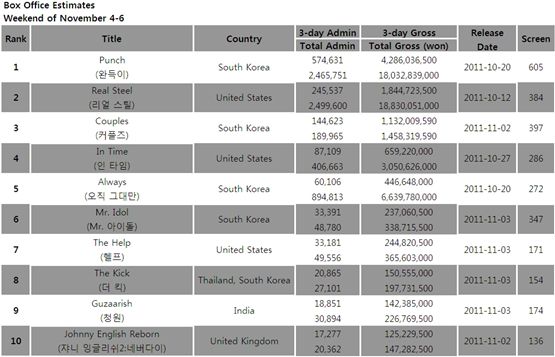 South Korea's box office estimates for the weekend of November 4-6, 2011 [Korean Box Office Information System (KOBIS)] 
