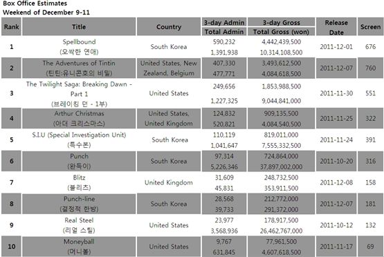 South Korea's box office estimates for the weekend of December 9-11, 2011 [Korean Box Office Information System (KOBIS)] 