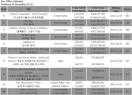 South Korea's box office estimates for the weekend of December 23-25, 2011 [Korean Box Office Information System (KOBIS)] 
