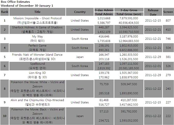 South Korea's box office estimates for the weekend of December 30-January 1, 2012 [Korean Box Office Information System (KOBIS)] 
 

