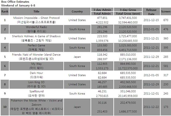 South Korea's box office estimates for the weekend of Jan 6-8, 2012 [Korean Box Office Information System (KOBIS)] 
