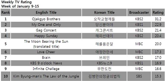 TV ratings for the week of January 9-15, 2012 [TNmS (Total National Multimedia Statistics)] 

