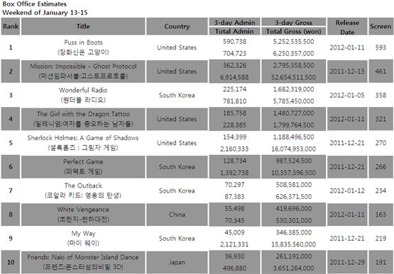 South Korea's box office estimates for the weekend of Jan 13-15, 2012 [Korean Box Office Information System (KOBIS)]