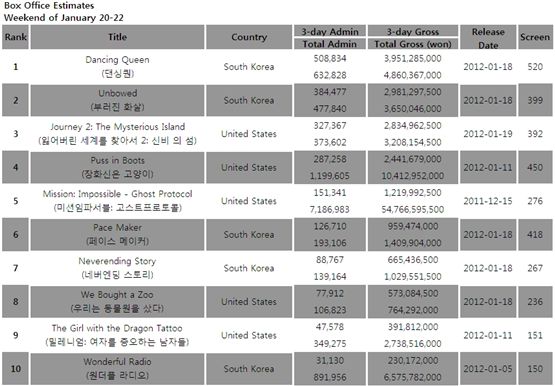 South Korea's box office estimates for the weekend of Jan 20-22, 2012 [Korean Box Office Information System (KOBIS)]