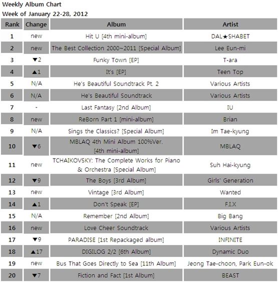 Album chart for the week of January 22-28, 2012 [Gaon Chart] 
