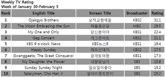 TV ratings for the week of January 30-February 5, 2012 [TNmS (Total National Multimedia Statistics)] 
